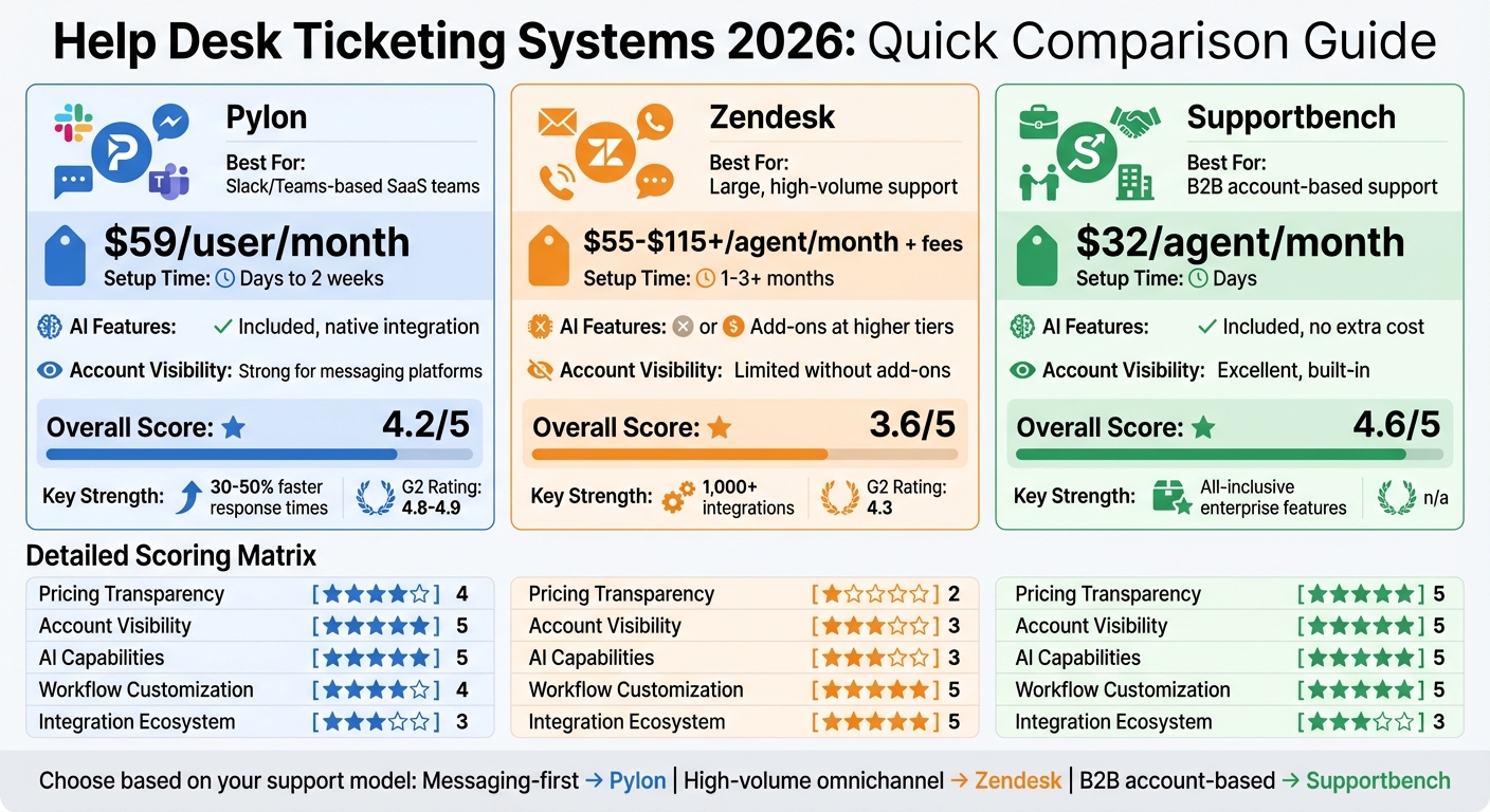 Help Desk Comparison: Pylon vs Zendesk vs Supportbench Features and Pricing