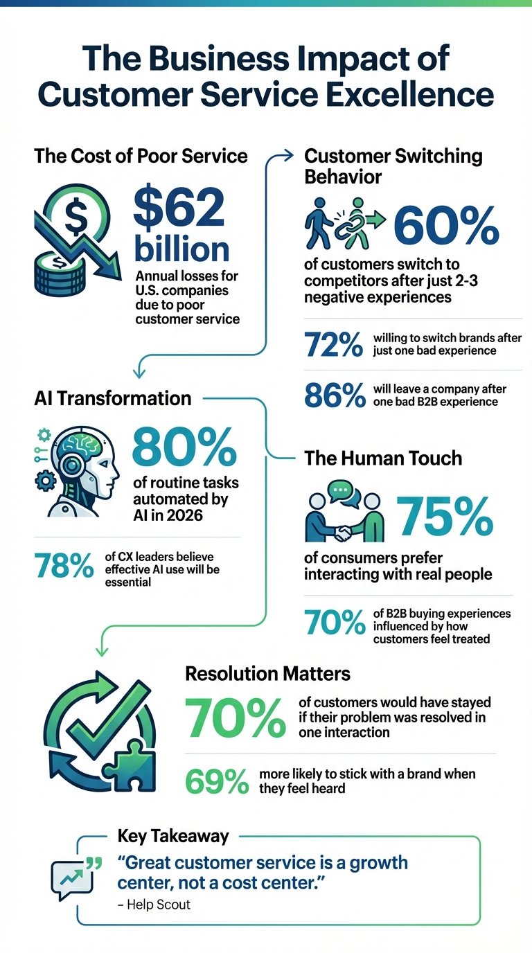Customer Service Skills: Key Statistics and Impact on Business Growth