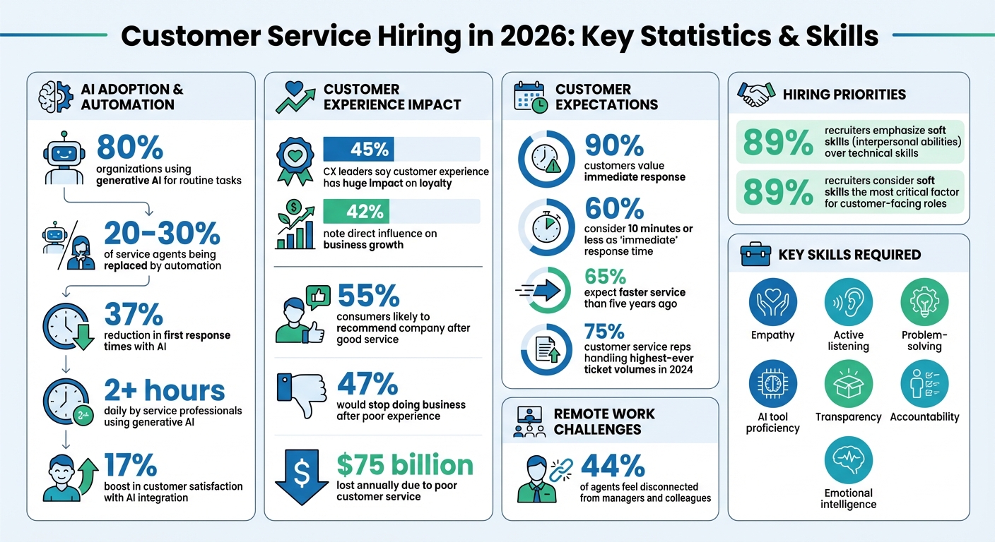 Customer Service Hiring Statistics 2026: AI Integration and Skills Requirements