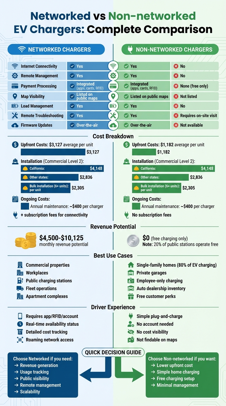 Networked vs Non-networked EV Chargers: Feature and Cost Comparison