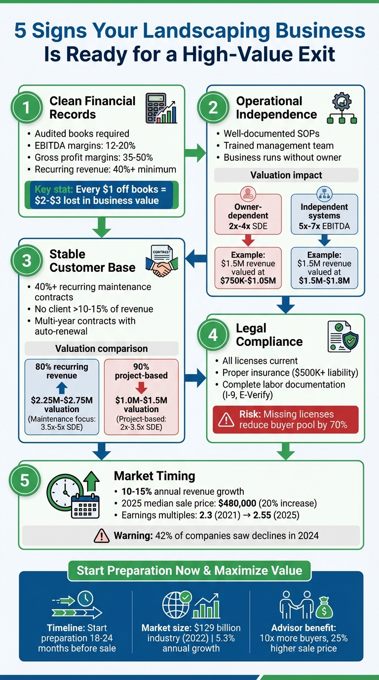 5 Signs Your Landscaping Business Is Ready for a High-Value Exit