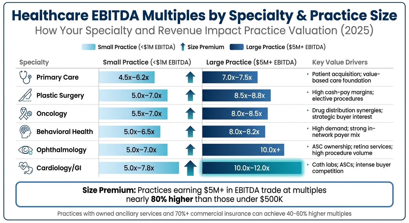 Medical Practice EBITDA Multiples by Specialty and Size