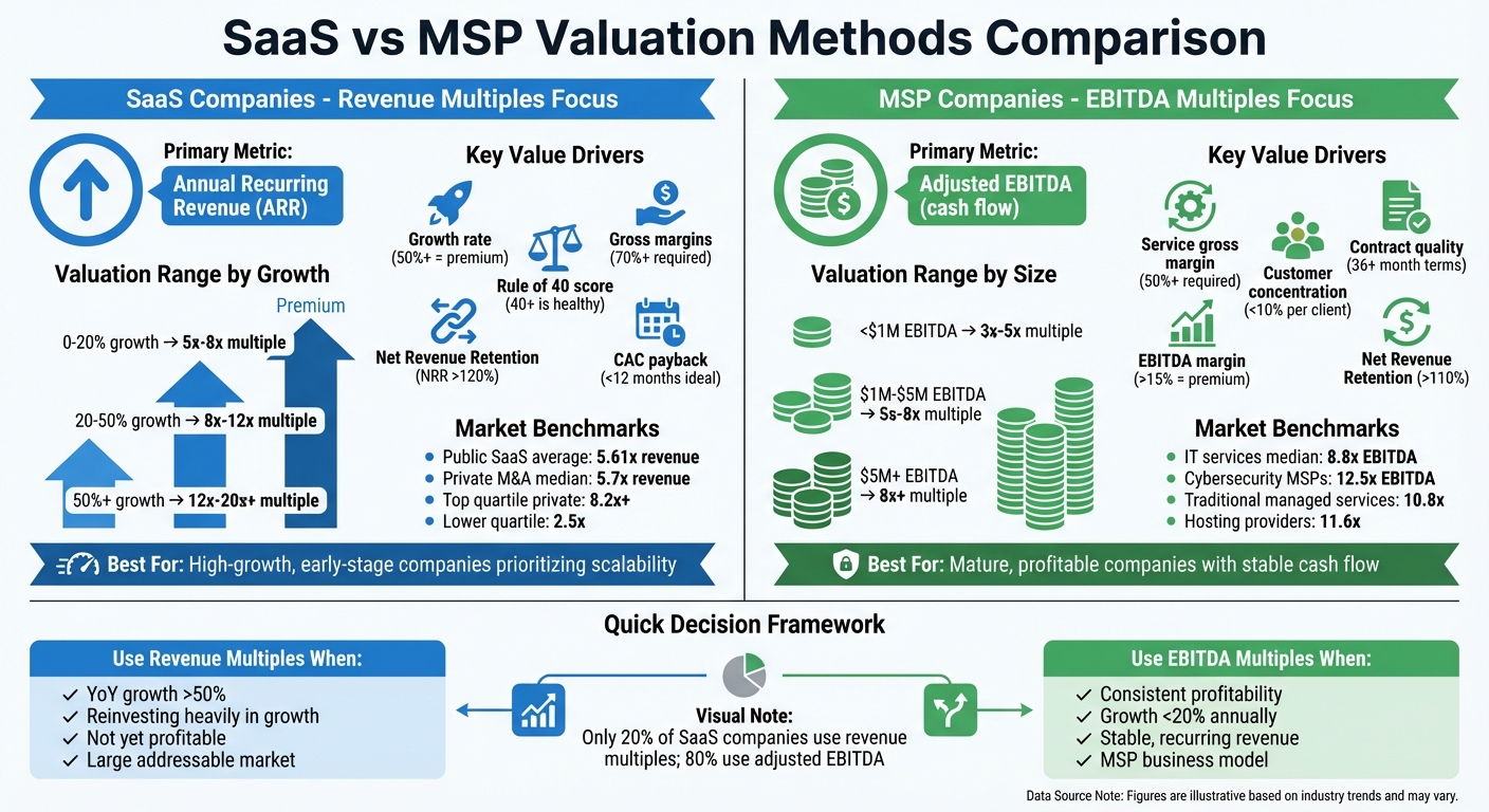 SaaS vs MSP Valuation Methods: Revenue Multiples vs EBITDA Multiples Comparison