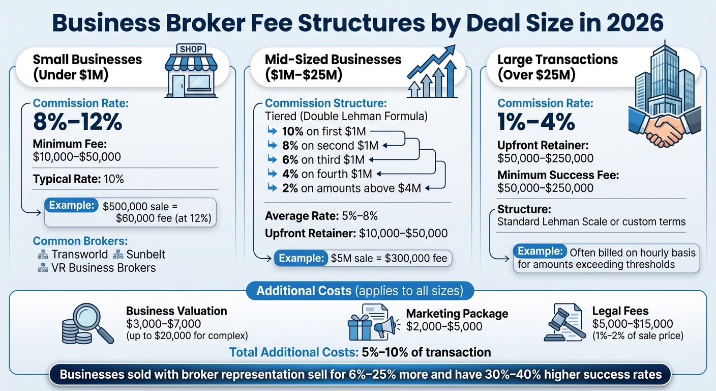 Business Broker Fee Structures by Deal Size in 2026