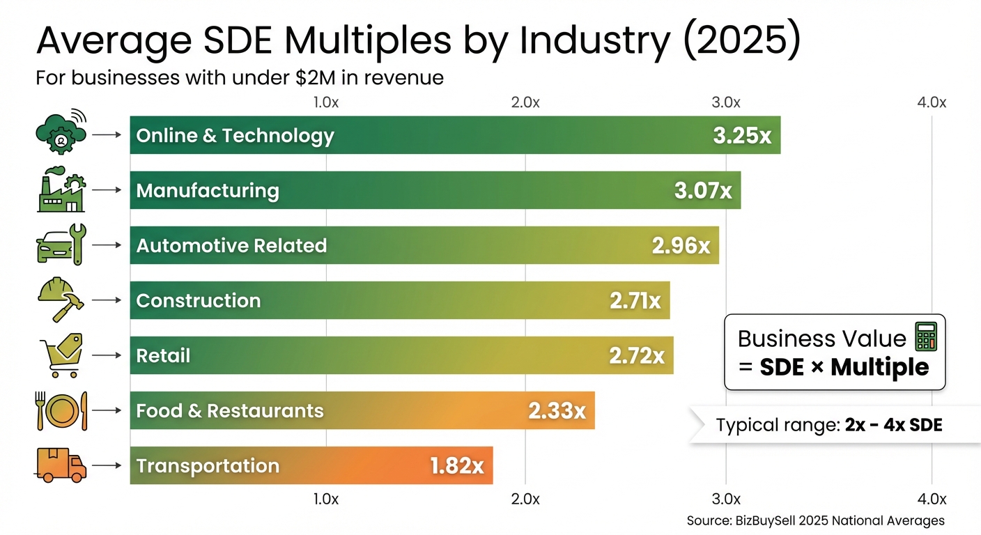 SDE Multiples by Industry for Small Business Valuation