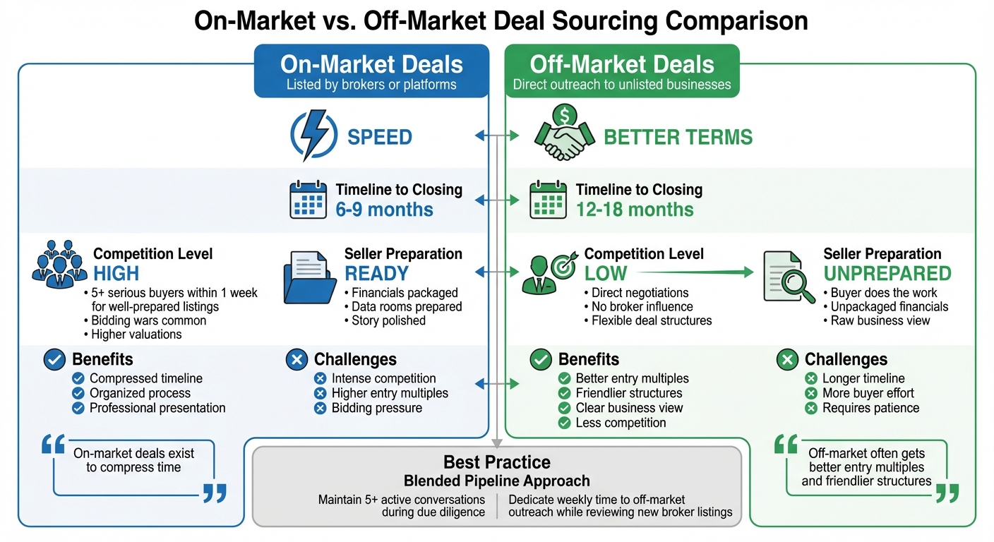 On-Market vs Off-Market Deal Sourcing: Timeline, Competition & Benefits Comparison