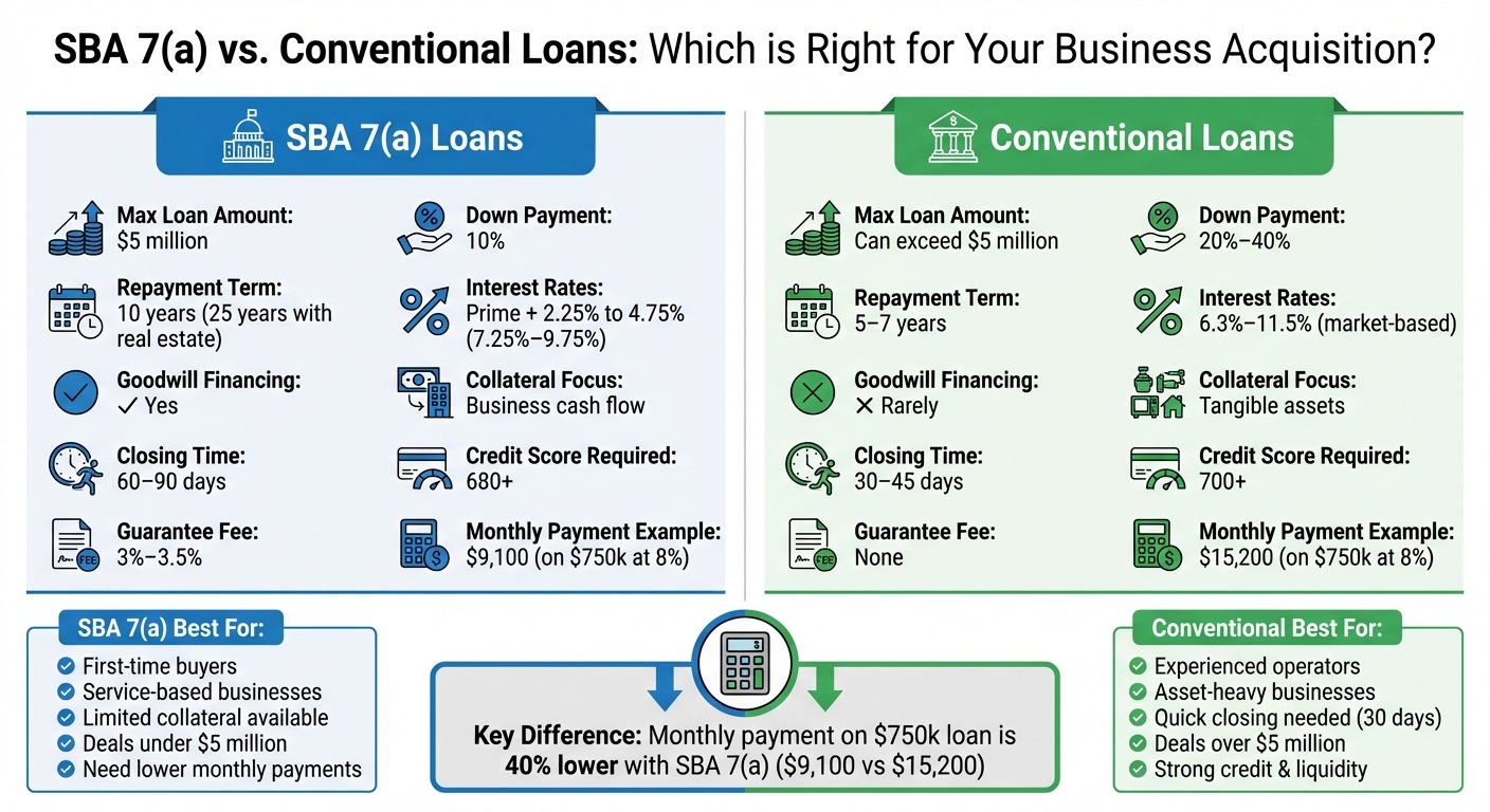 SBA 7(a) vs Conventional Loans: Complete Comparison for Business Acquisition