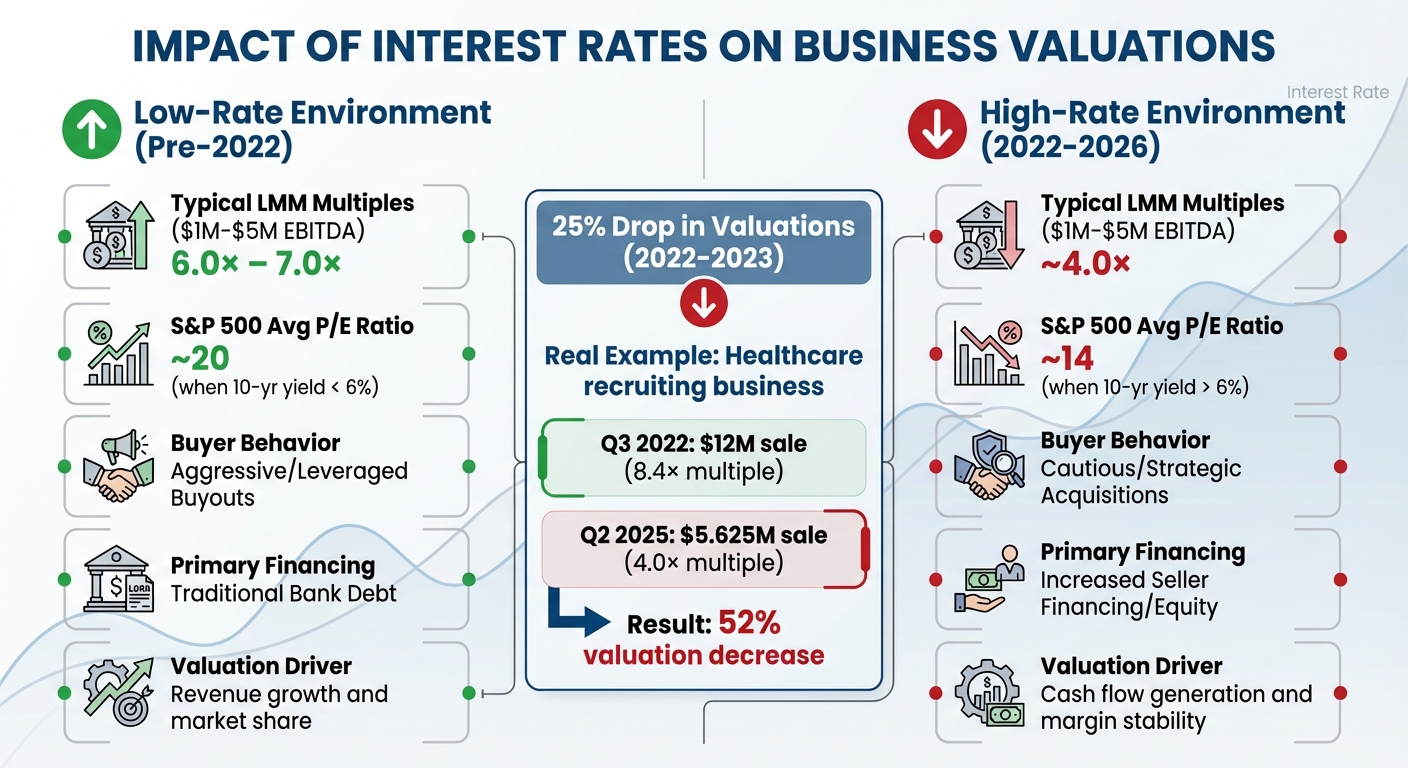 Business Valuation Changes: Low vs High Interest Rate Environments