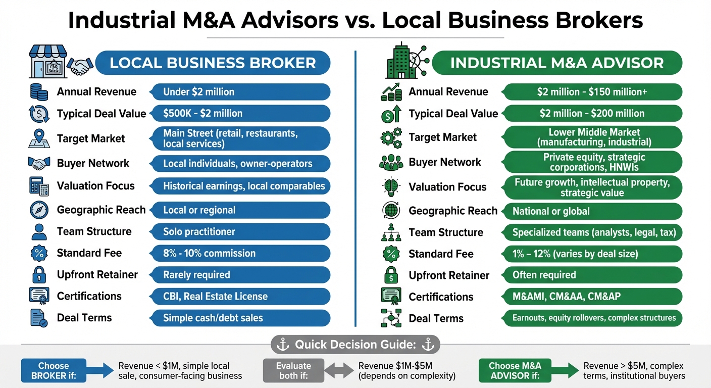 Industrial M&A Advisors vs Local Business Brokers: Key Differences Comparison