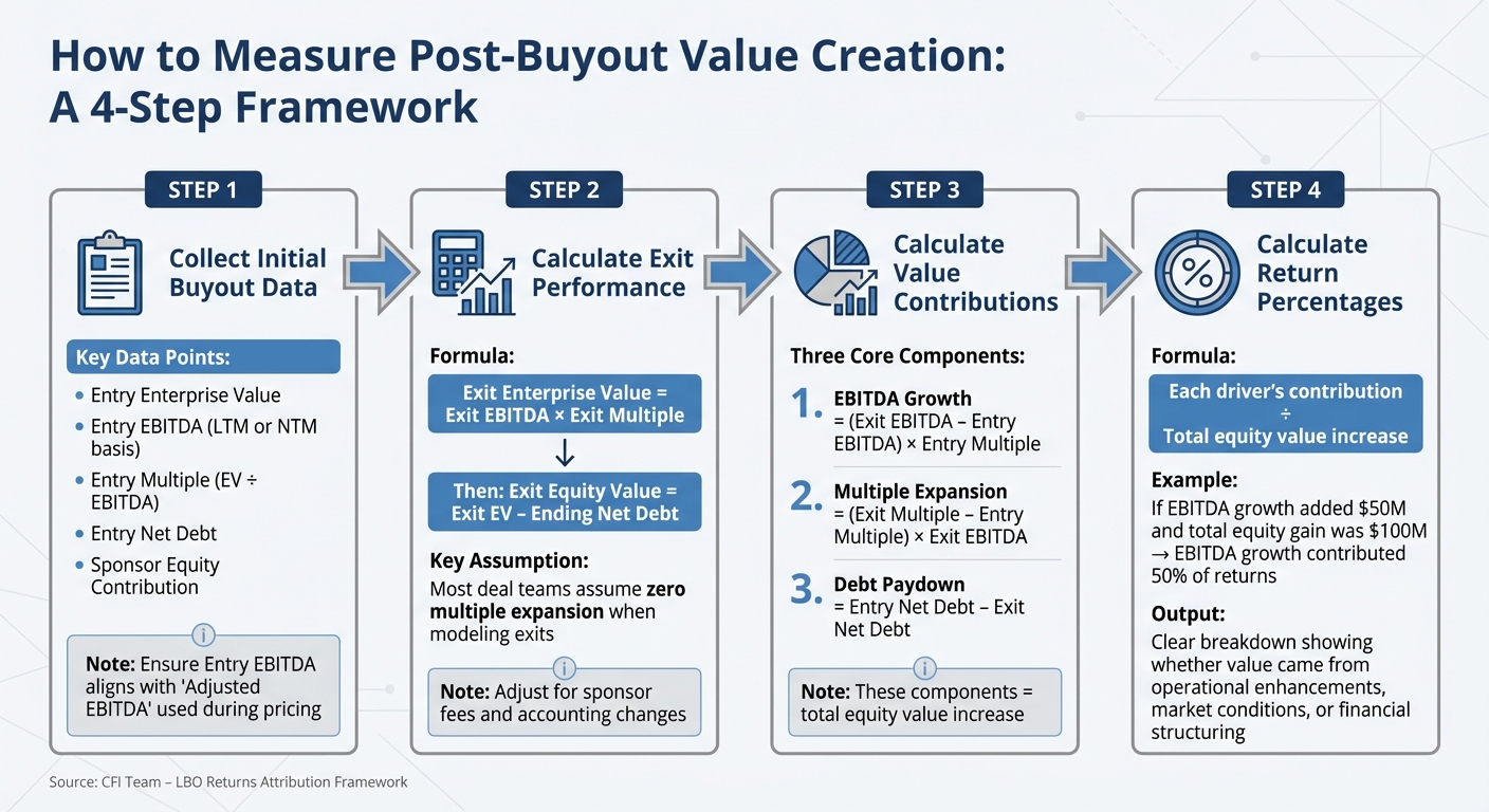 4-Step Framework for Measuring Post-Buyout Value Creation in Private Equity