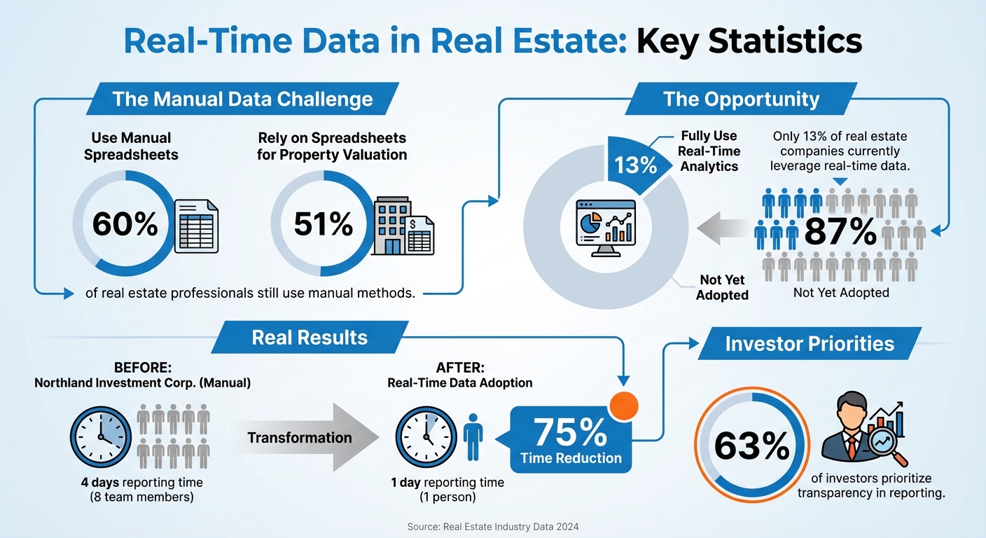 Real-Time Data Adoption in Real Estate: Current State and Impact Statistics