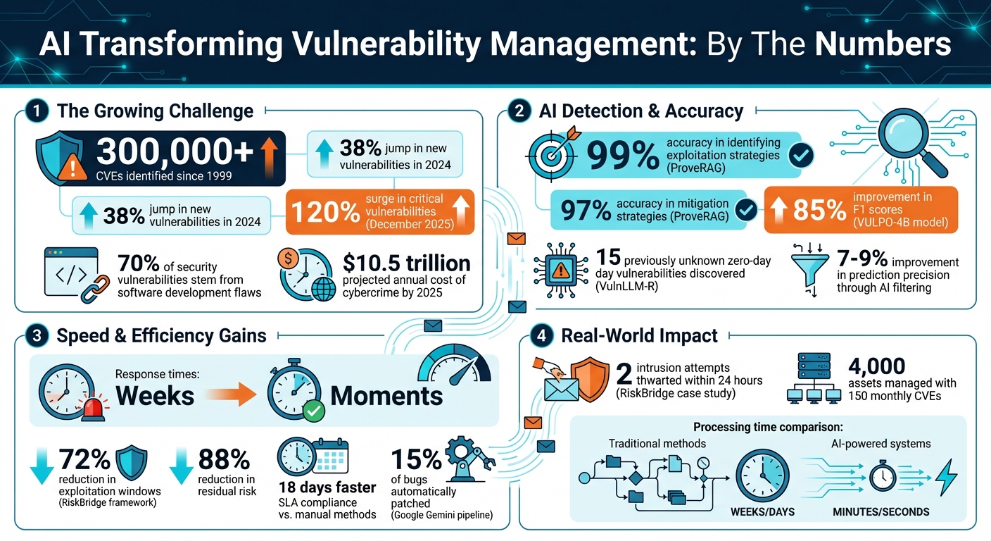 AI Impact on Vulnerability Management: Key Statistics and Performance Metrics
