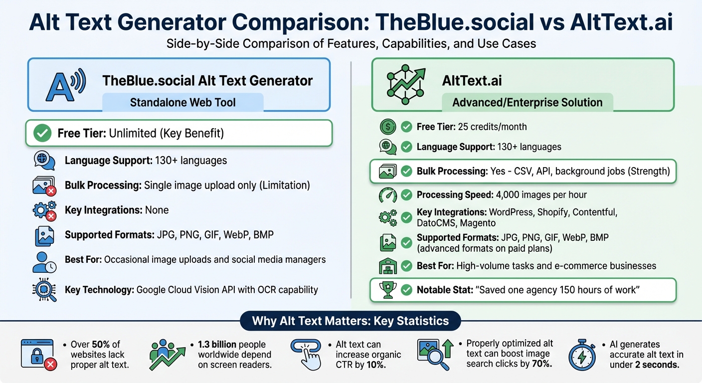 TheBlue.social vs AltText.ai: Alt Text Generator Comparison