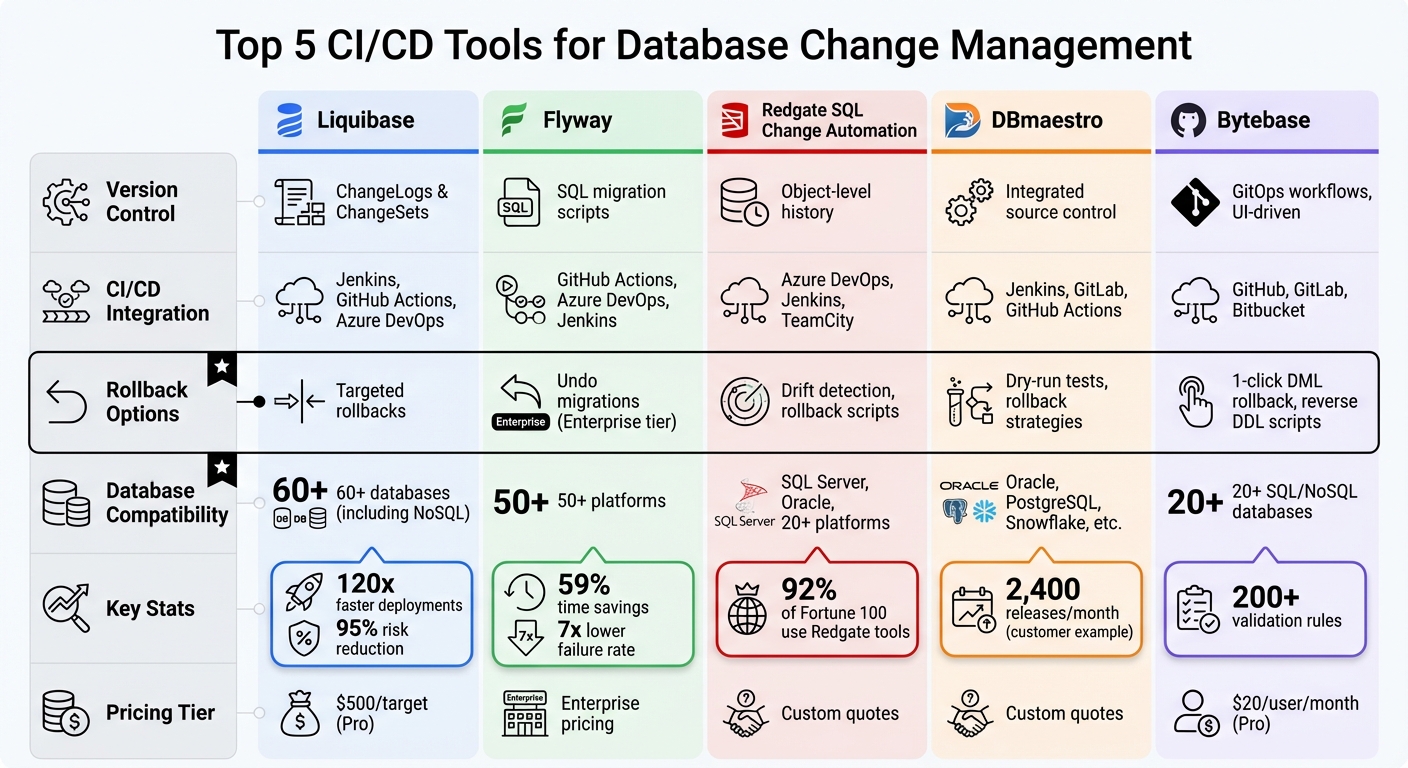 CI/CD Database Tools Comparison: Features, Integration & Compatibility