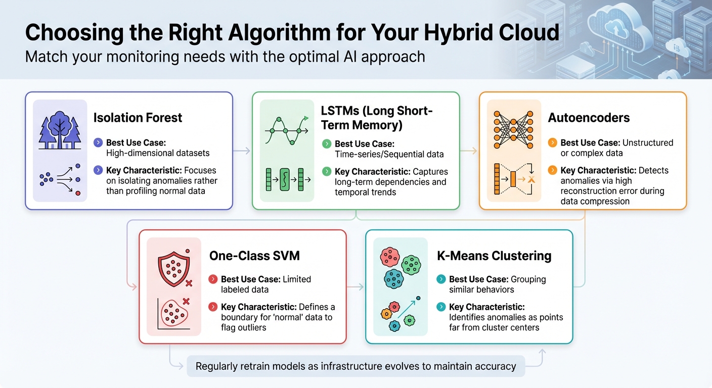 AI Anomaly Detection Algorithms for Hybrid Cloud Monitoring