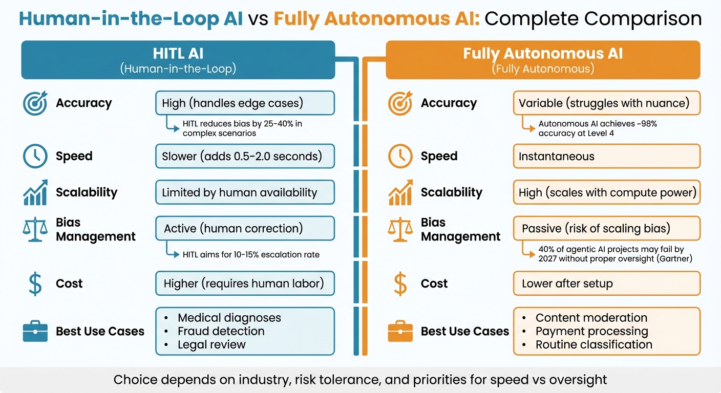 HITL AI vs Fully Autonomous AI: Feature Comparison