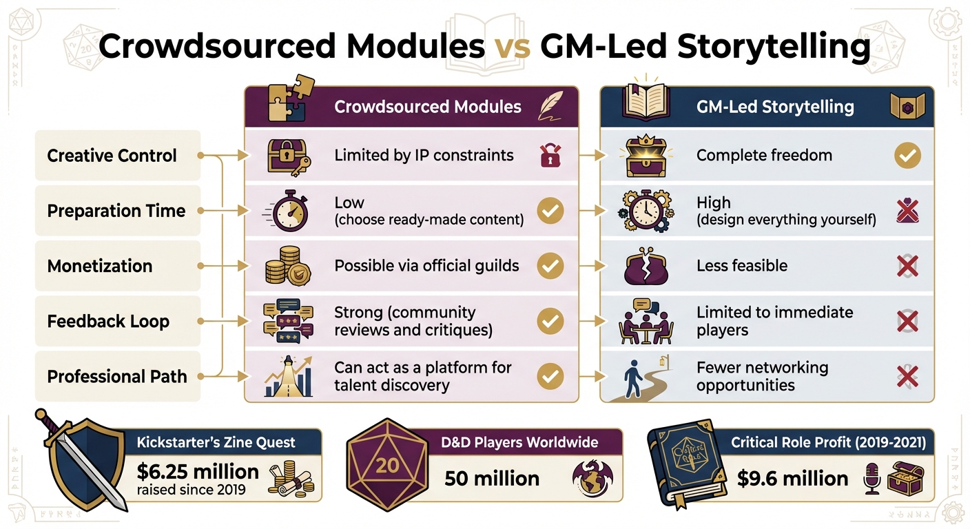 Crowdsourced Modules vs GM-Led Storytelling in TTRPGs