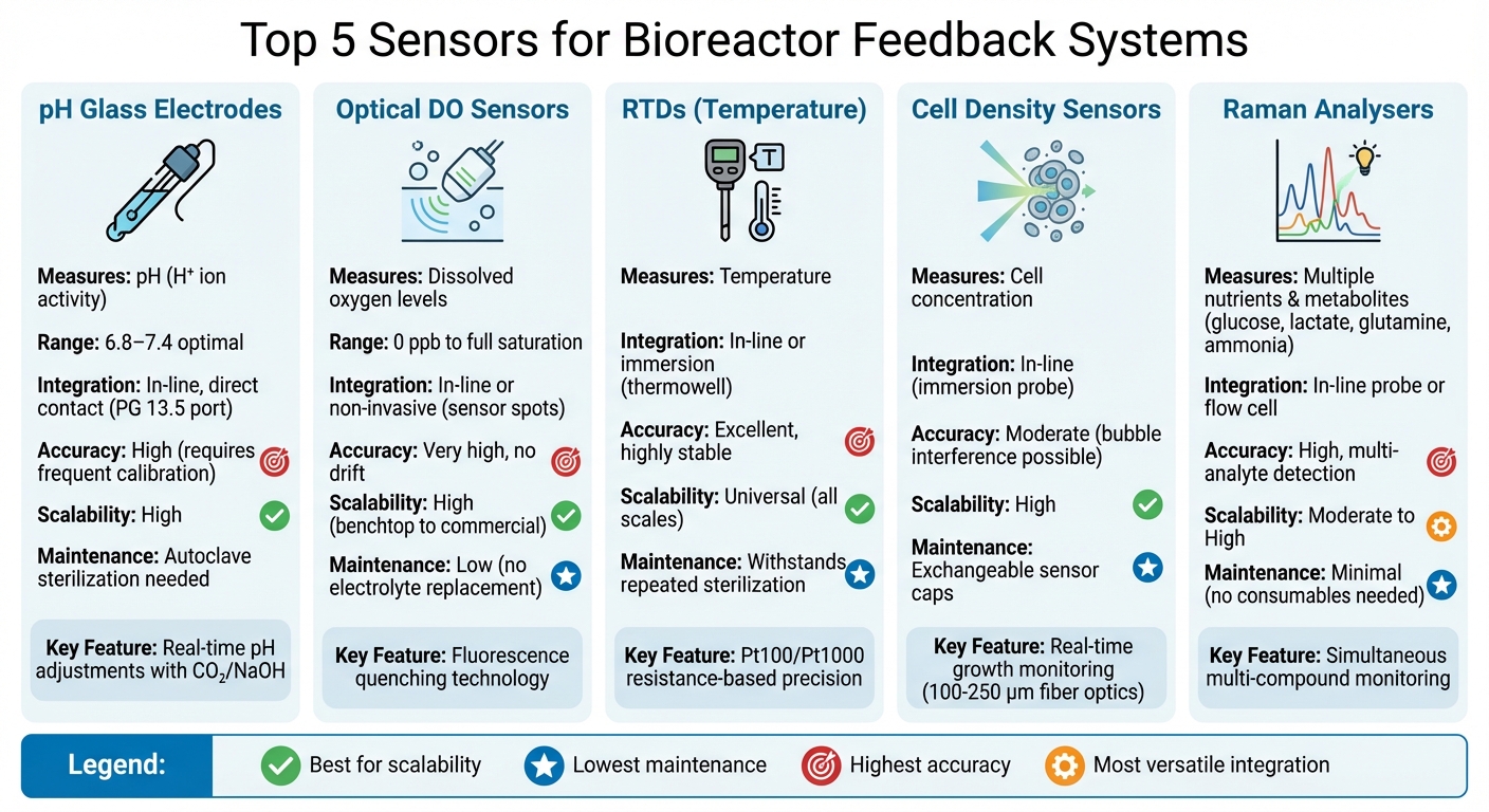 Bioreactor Sensor Comparison: pH, DO, RTD, Cell Density and Raman Analyzers