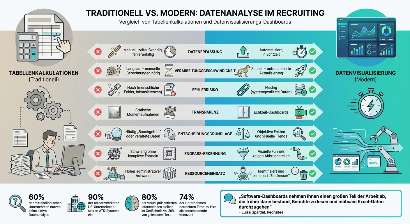 Tabellenkalkulationen vs. Datenvisualisierung im Recruiting: Vergleich der Effizienz