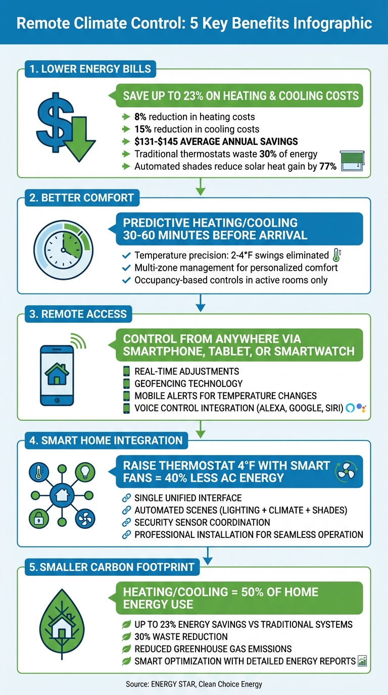 Remote Climate Control Benefits: Energy Savings and Cost Reduction Statistics