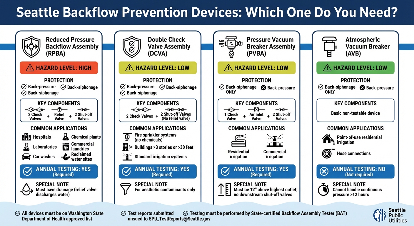 Seattle Backflow Prevention Devices Comparison Guide