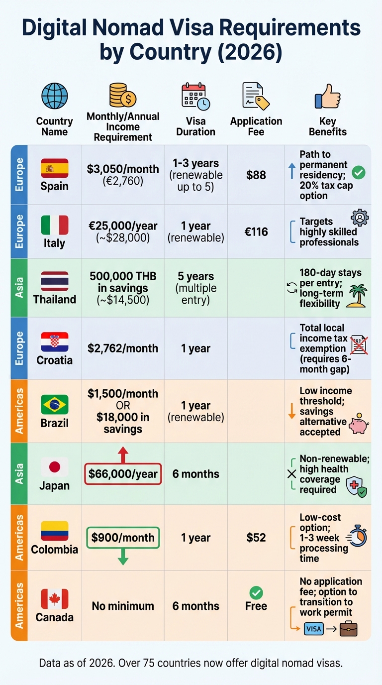 Digital Nomad Visa Requirements by Country: Income, Duration, and Fees Comparison