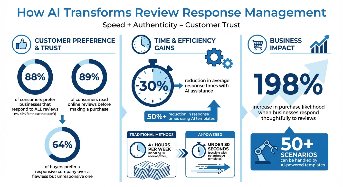 AI-Powered Review Response Statistics and Benefits
