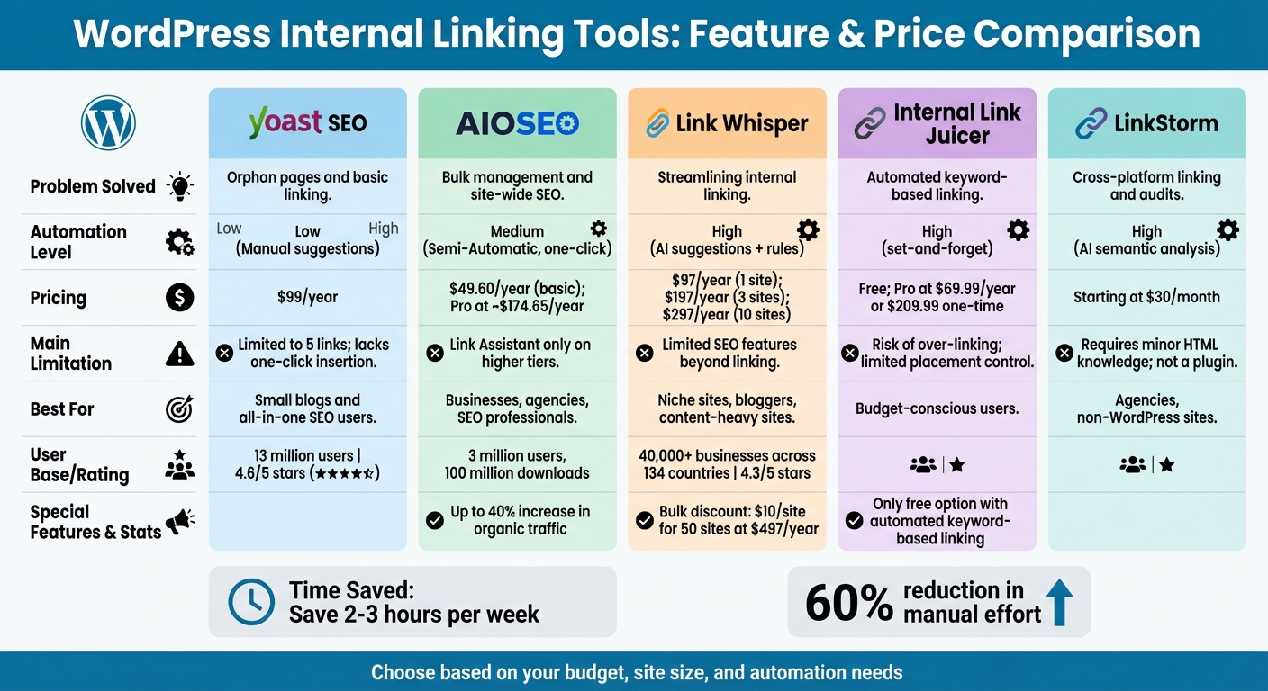 WordPress Internal Linking Tools Comparison: Features, Pricing & Best Use Cases