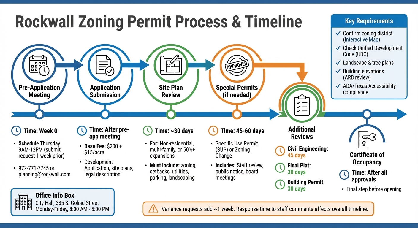 Rockwall Business Zoning Permit Timeline and Process