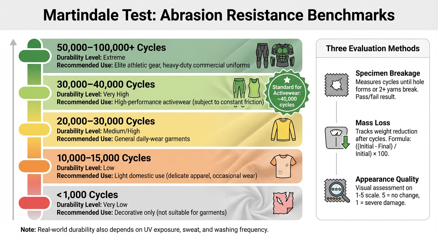 Martindale Test Abrasion Resistance Benchmarks for Activewear Durability