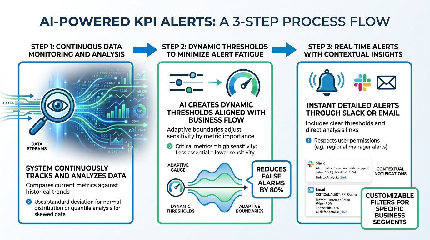 How AI-Powered KPI Alerts Work: 3-Step Process