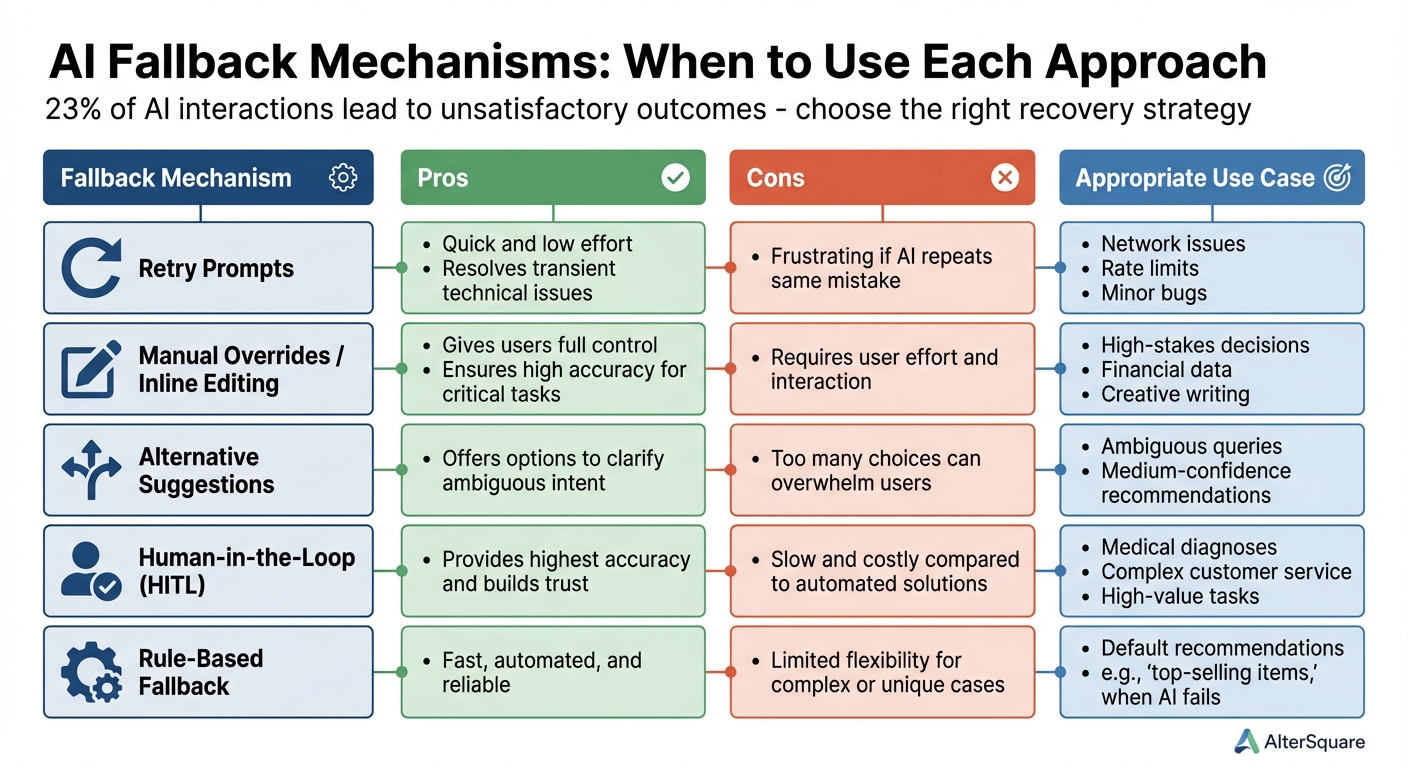 AI Fallback Mechanisms Comparison: Pros, Cons, and Use Cases