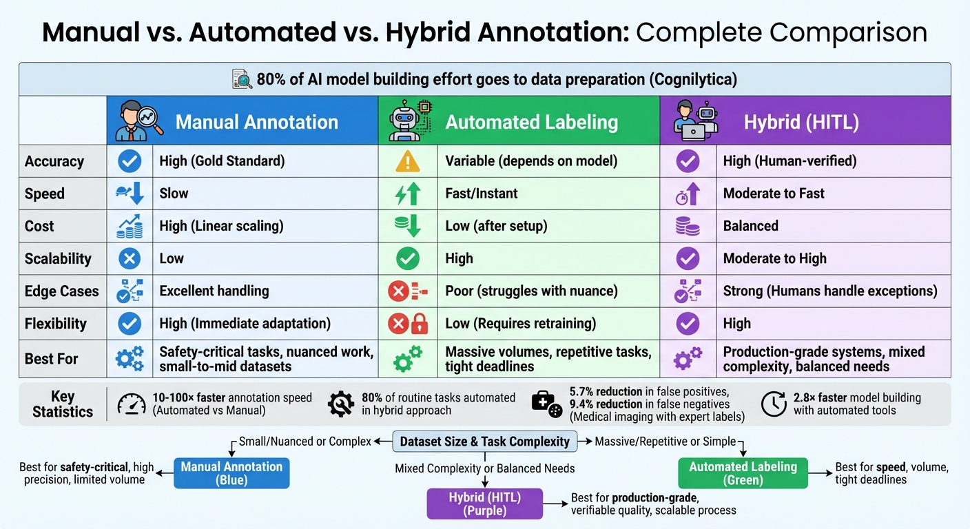 Manual vs Automated vs Hybrid Data Annotation Comparison