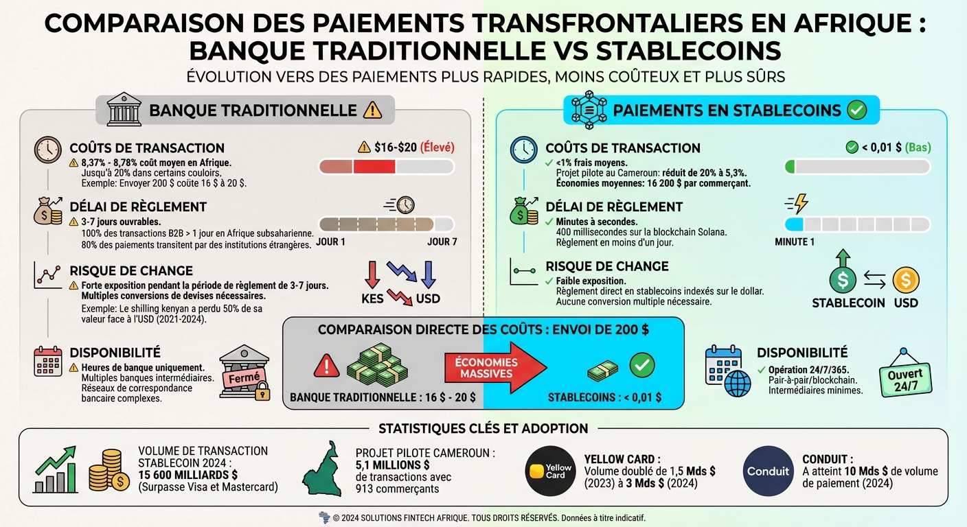 Comparaison des paiements transfrontaliers : méthodes traditionnelles vs stablecoins en Afrique