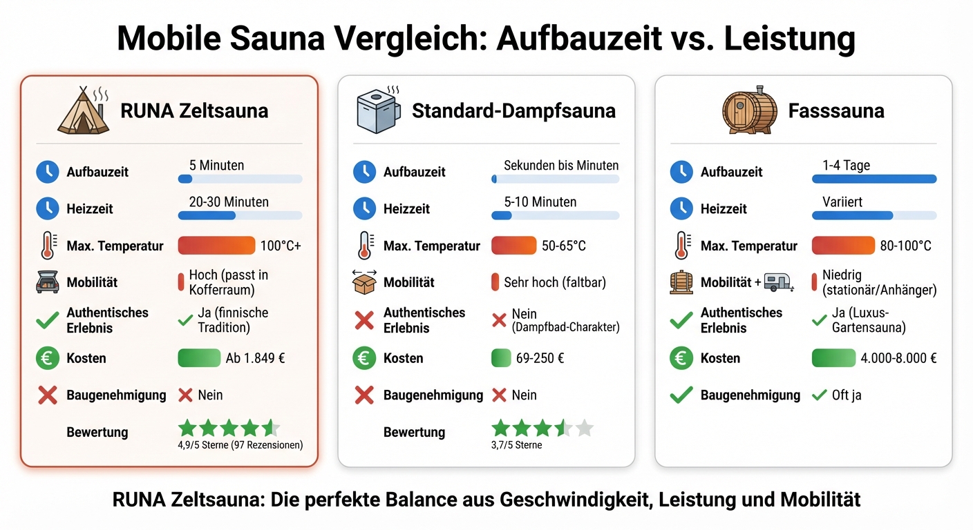 Mobile Sauna Vergleich: Aufbauzeit, Temperatur und Kosten