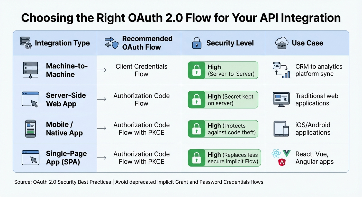 OAuth 2.0 Flow Selection Guide for API Marketing Integrations