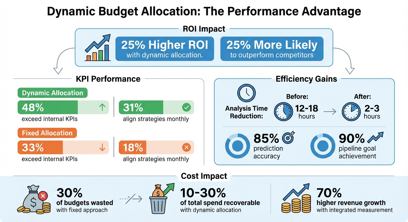 Dynamic vs Fixed Budget Allocation: Performance Comparison