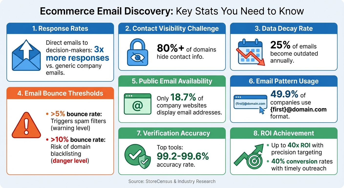 Key Statistics for Finding and Verifying Ecommerce Store Emails