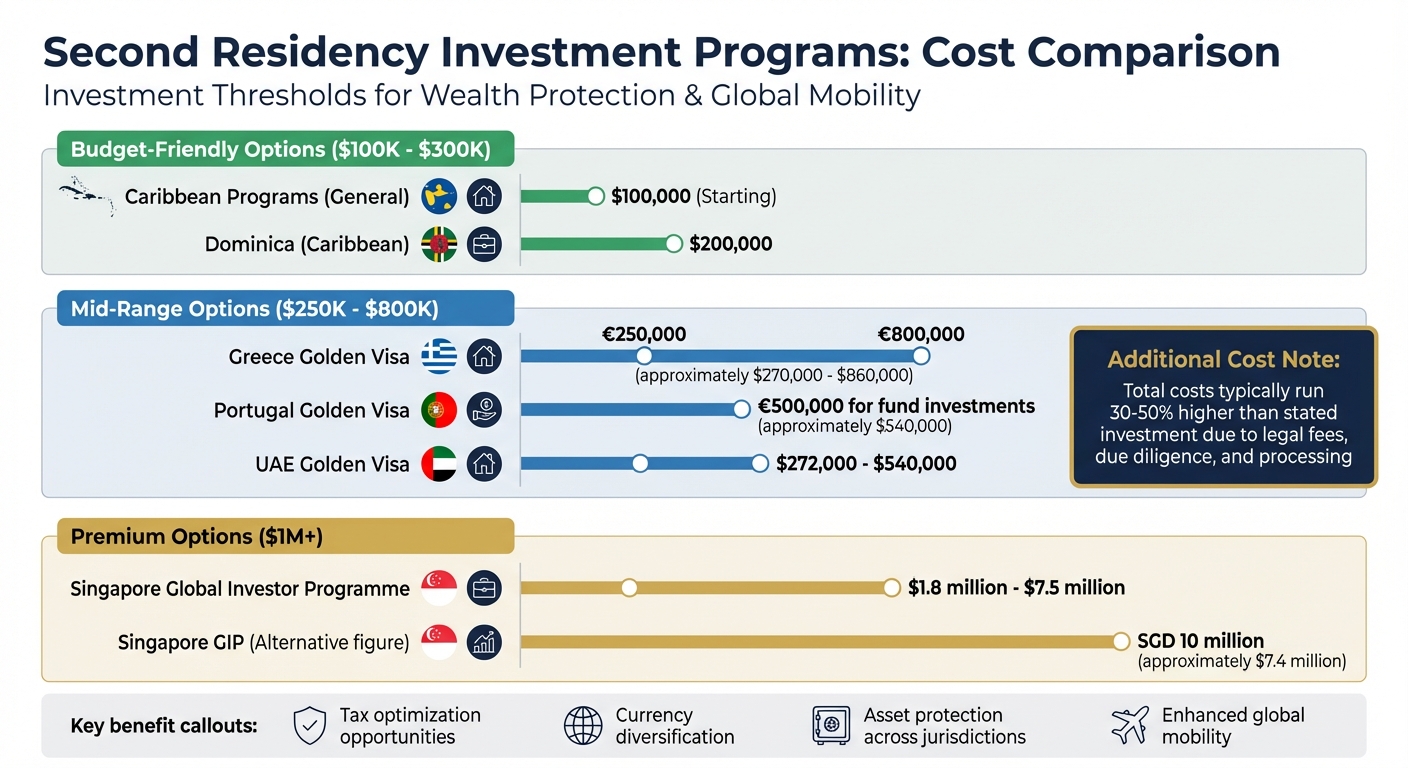Second Residency Investment Options: Cost Comparison by Country