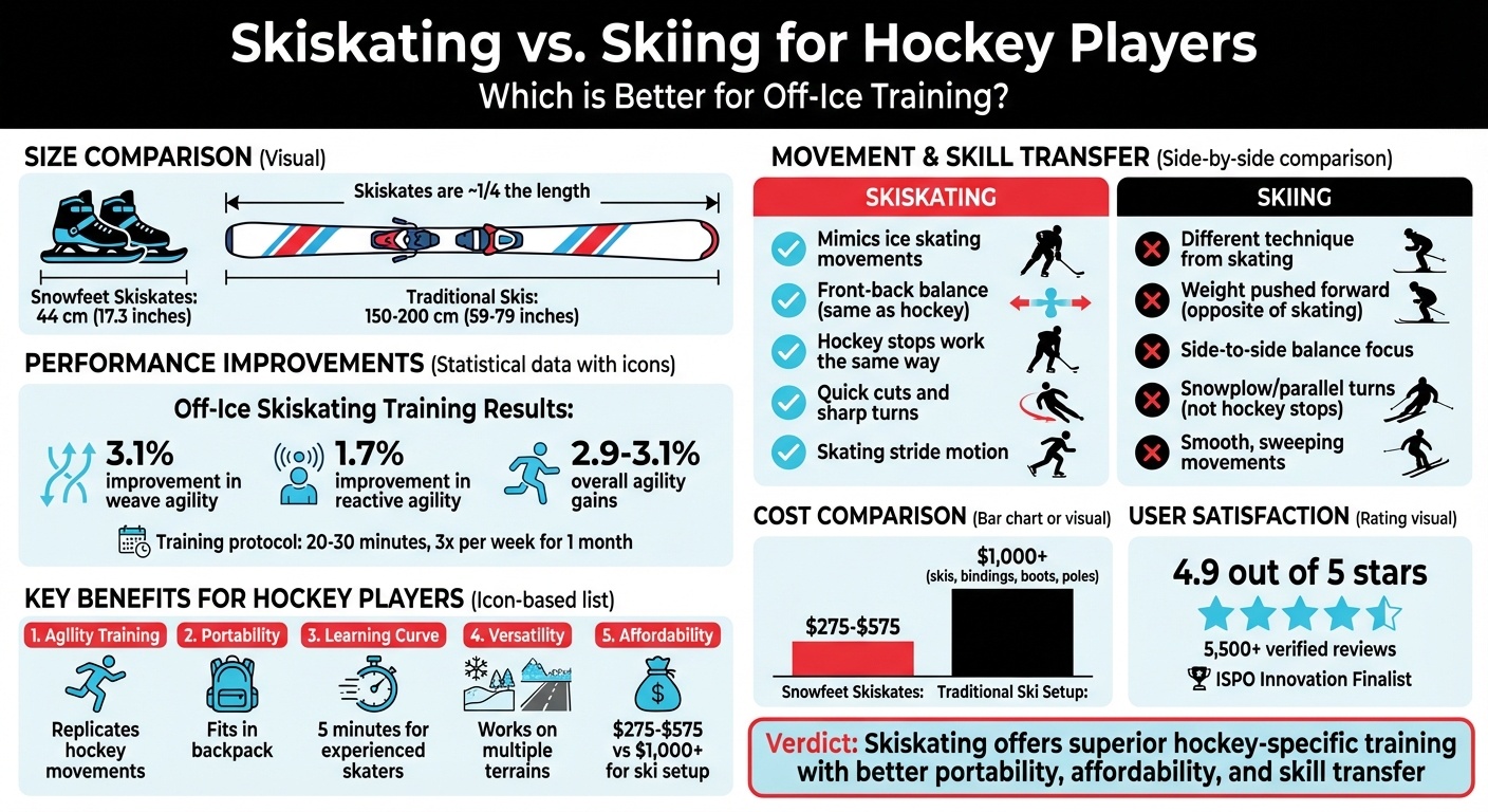 滑雪滑冰對曲棍球選手來說比滑雪更好嗎？
