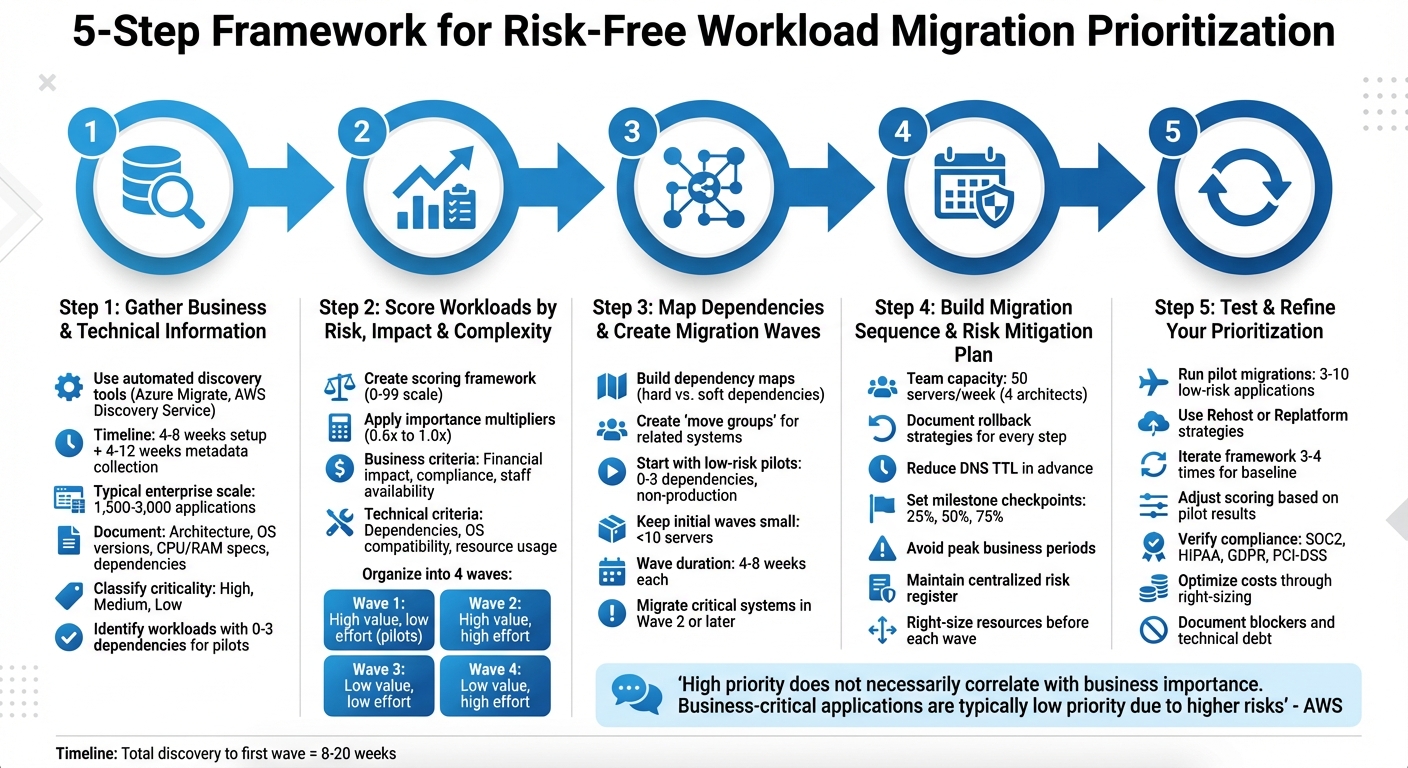 5-Step Workload Migration Prioritization Framework
