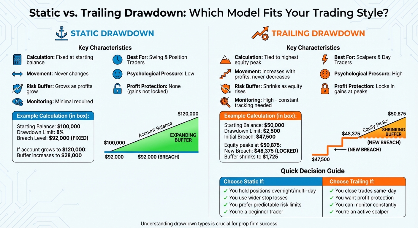 Static vs Trailing Drawdown Comparison Chart for Prop Traders