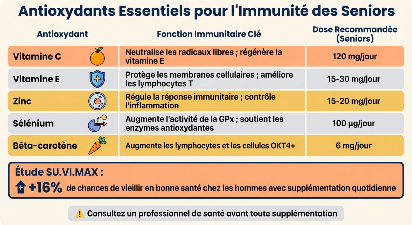 Guide des antioxydants essentiels pour l'immunité des seniors : dosages et bienfaits