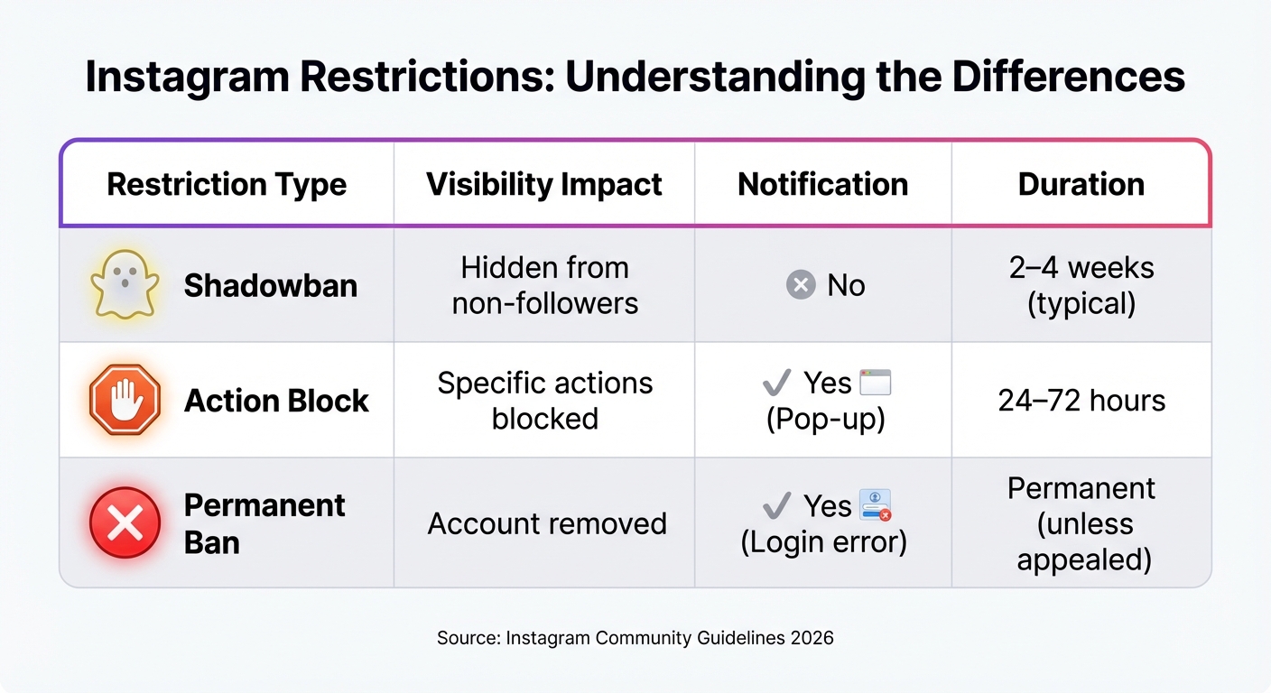 Instagram Shadowban vs Action Block vs Permanent Ban Comparison