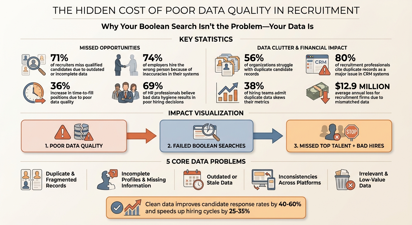 The Cost of Poor Data Quality in Recruitment: Key Statistics