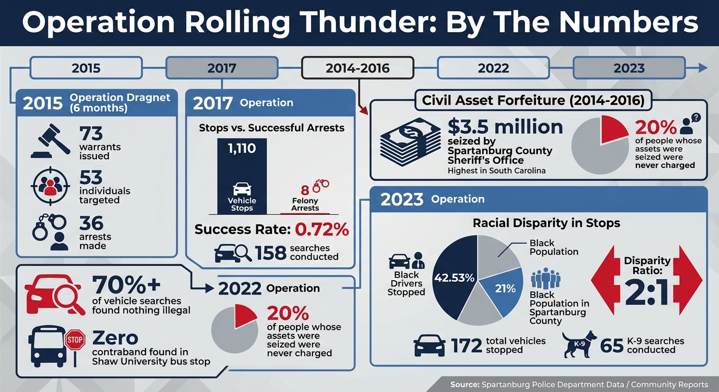 Spartanburg Police Drug Case Statistics: Operation Rolling Thunder Results 2017-2023