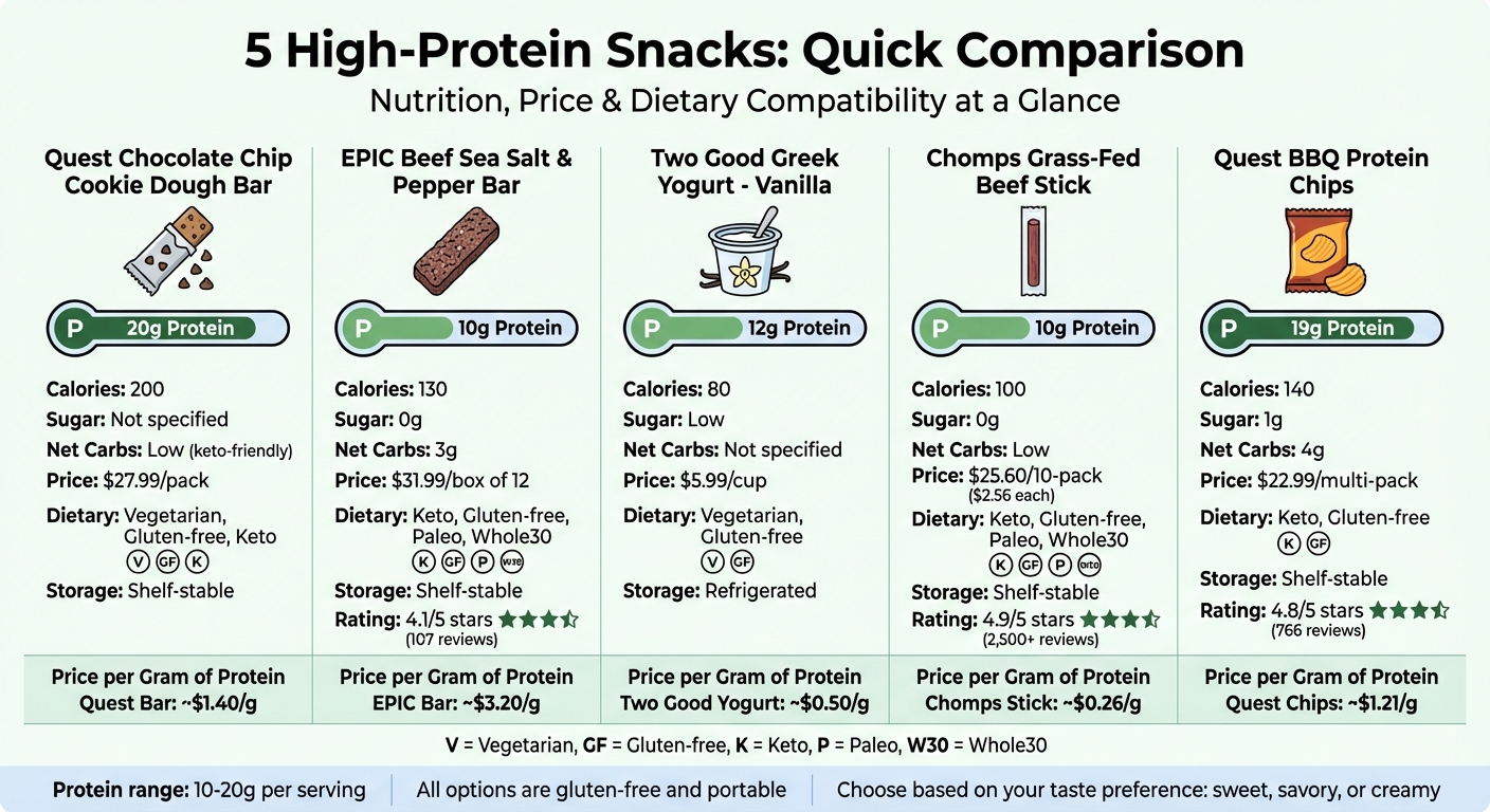 5 High-Protein Snacks Comparison: Nutrition Facts and Prices