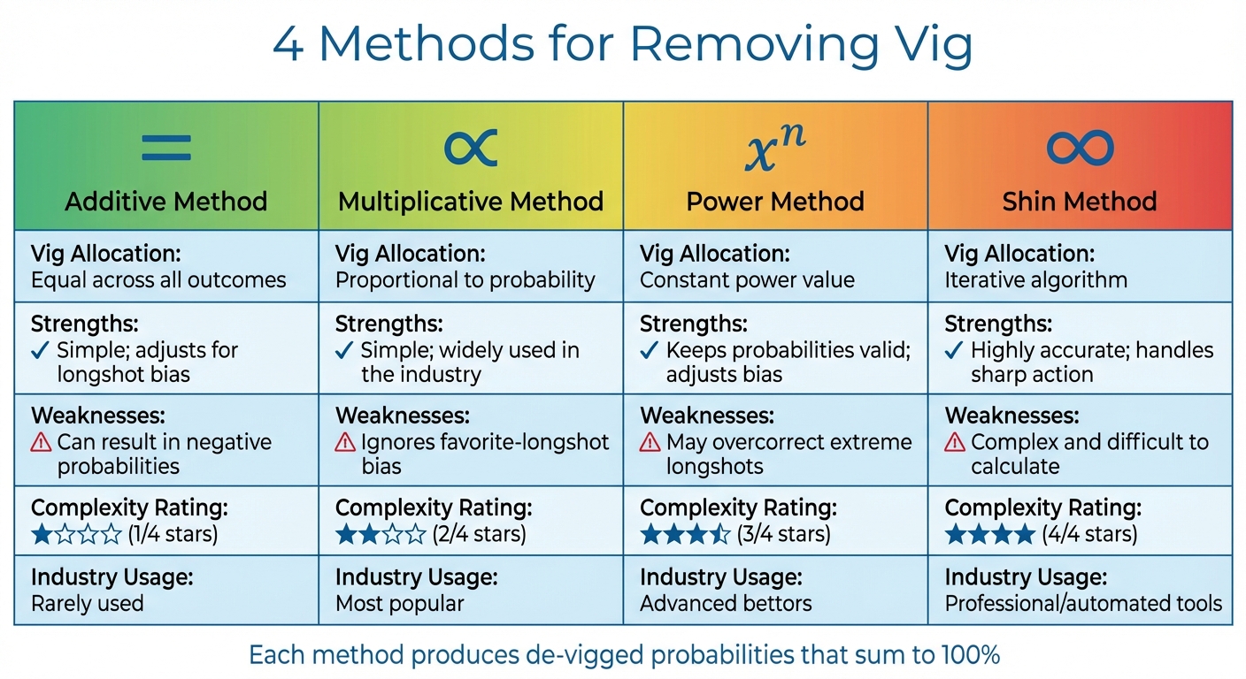 Comparison of 4 Vig Removal Methods for Sports Betting