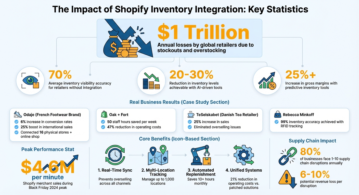 Shopify Inventory Integration Benefits and Impact Statistics