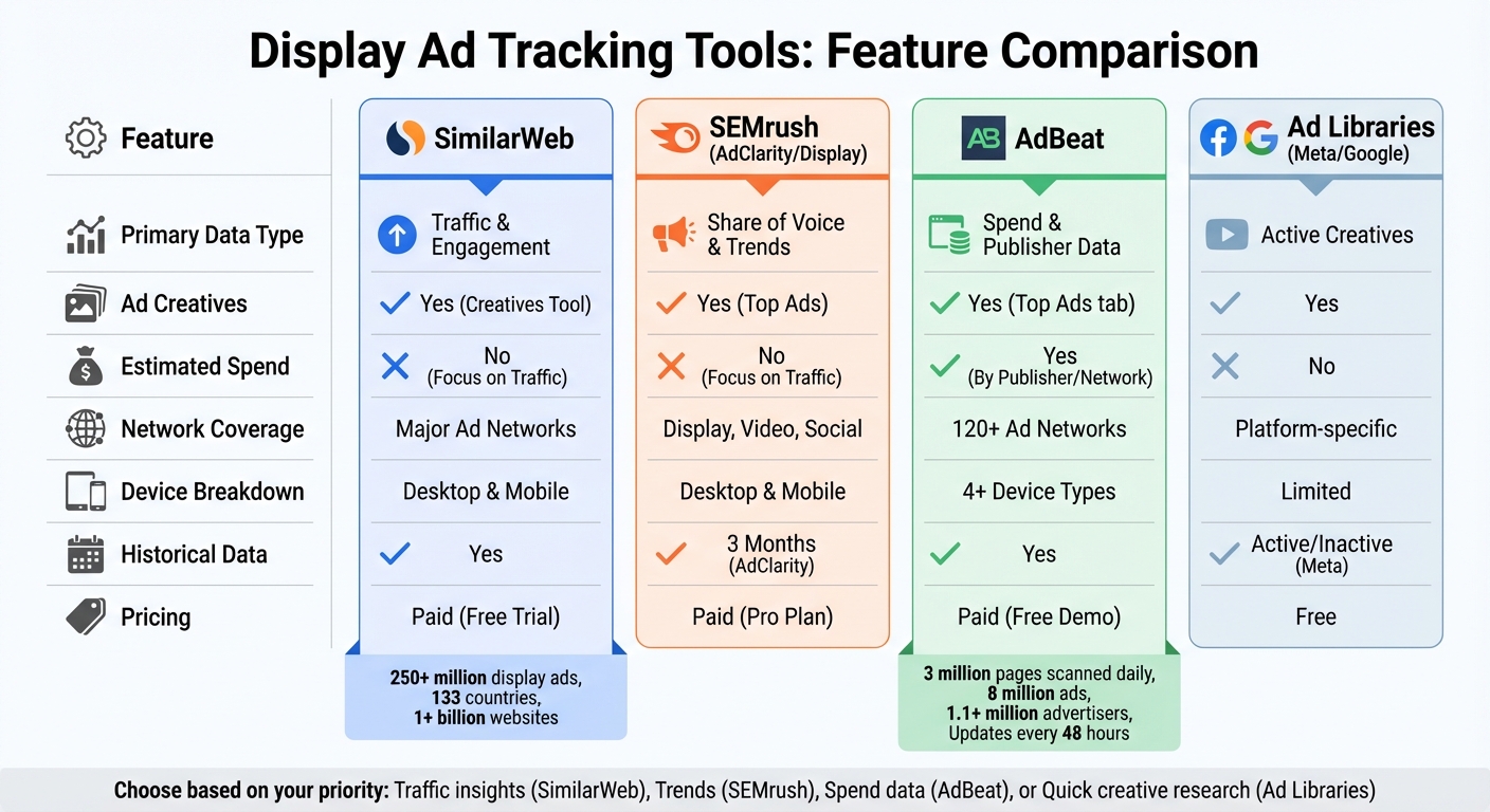 Display Ad Tracking Tools Comparison: Features, Pricing, and Data Coverage